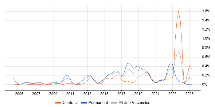 Job vacancy trend for GIAC in the Thames Valley Job vacancy trend for GIAC in the Thames Valley