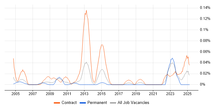 Job vacancy trend for GIS Architect in the Thames Valley