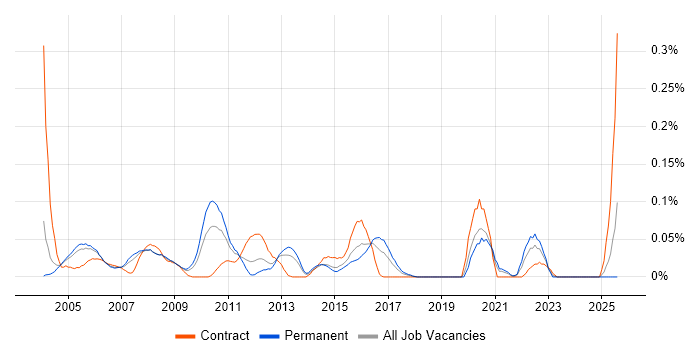 Job vacancy trend for GIS Consultant in the Thames Valley Job vacancy trend for GIS Consultant in the Thames Valley