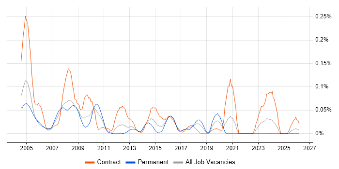 GIS Developer job vacancy trend in the Thames Valley
