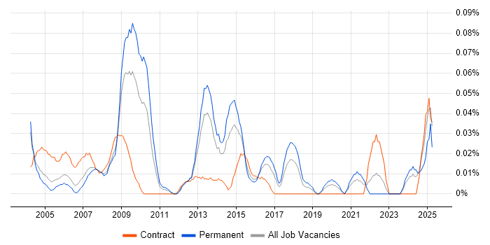 Job vacancy trend for GIS Manager in the Thames Valley