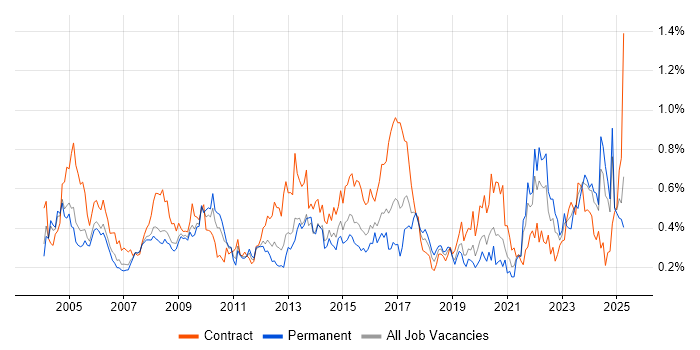 Job vacancy trend for GIS in the Thames Valley Job vacancy trend for GIS in the Thames Valley