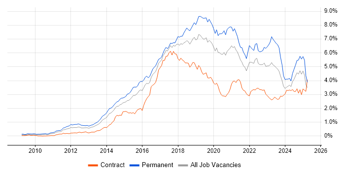 Job vacancy trend for Git in the Thames Valley Job vacancy trend for Git in the Thames Valley