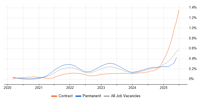 Job vacancy trend for GitHub Actions in the Thames Valley Job vacancy trend for GitHub Actions in the Thames Valley