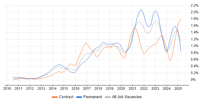 Job vacancy trend for GitHub in the Thames Valley Job vacancy trend for GitHub in the Thames Valley