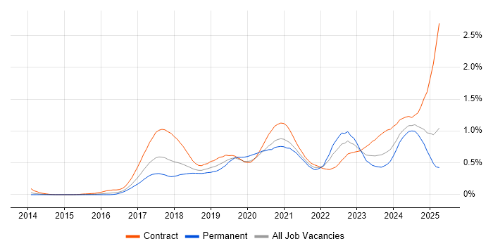Job vacancy trend for GitLab in the Thames Valley Job vacancy trend for GitLab in the Thames Valley