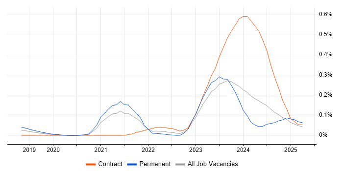 Job vacancy trend for GitOps in the Thames Valley Job vacancy trend for GitOps in the Thames Valley