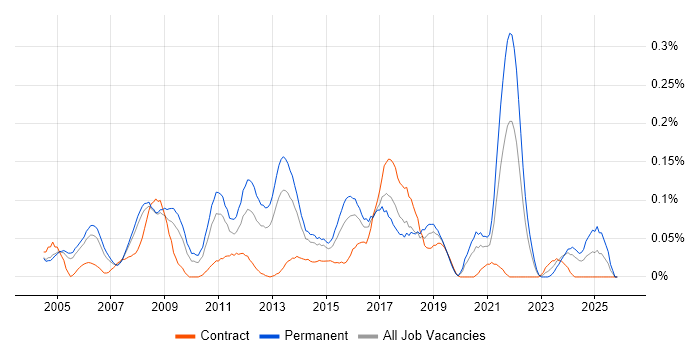 Global Marketing job vacancy trend in the Thames Valley