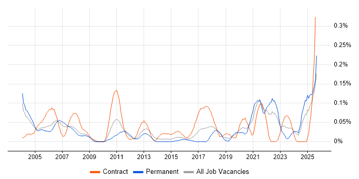 Job vacancy trend for GMP in the Thames Valley