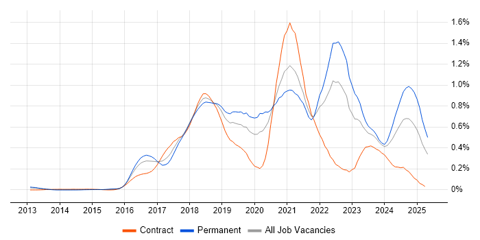 Job vacancy trend for Go in the Thames Valley Job vacancy trend for Go in the Thames Valley