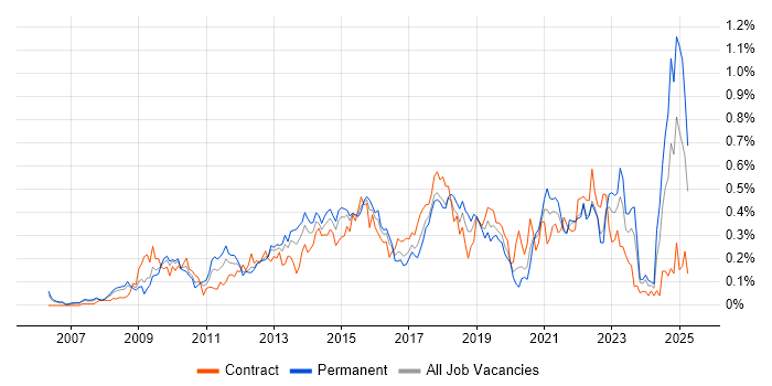 Job vacancy trend for Google Analytics in the Thames Valley