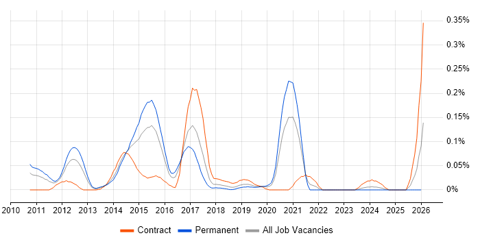 Google App Engine job vacancy trend in the Thames Valley