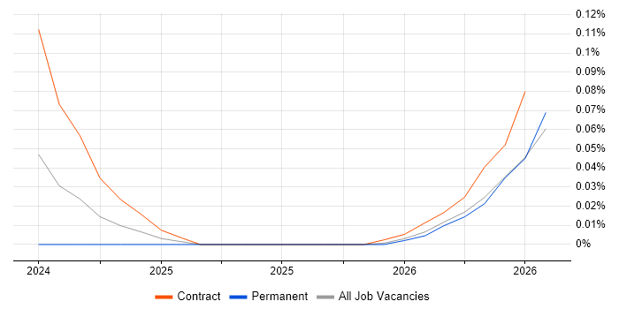 Google Gemini job vacancy trend in the Thames Valley