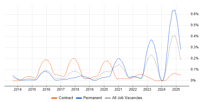 Job vacancy trend for Google Tag Manager in the Thames Valley Job vacancy trend for Google Tag Manager in the Thames Valley