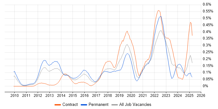 Job vacancy trend for Google Workspace in the Thames Valley
