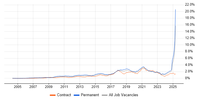 Job vacancy trend for Google in the Thames Valley Job vacancy trend for Google in the Thames Valley