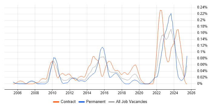 Job vacancy trend for Governance Analyst in the Thames Valley