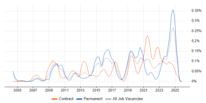 Governance Manager job vacancy trend in the Thames Valley
