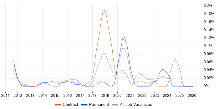 Government Security Classifications job vacancy trend in the Thames Valley