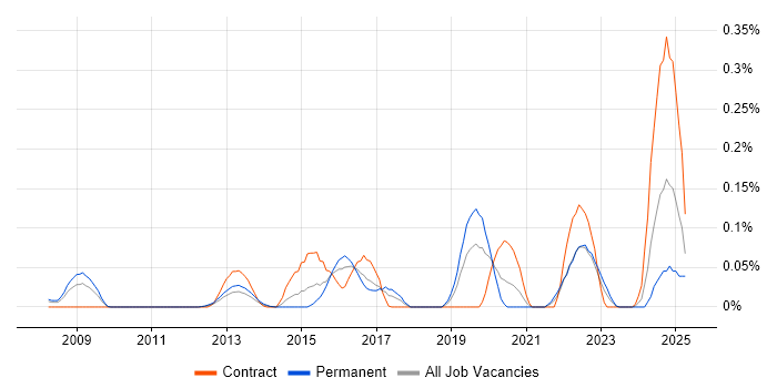 Job vacancy trend for GPON in the Thames Valley Job vacancy trend for GPON in the Thames Valley