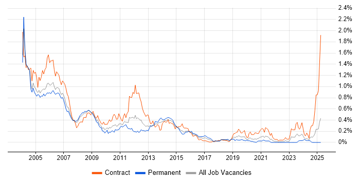 Job vacancy trend for GPRS in the Thames Valley