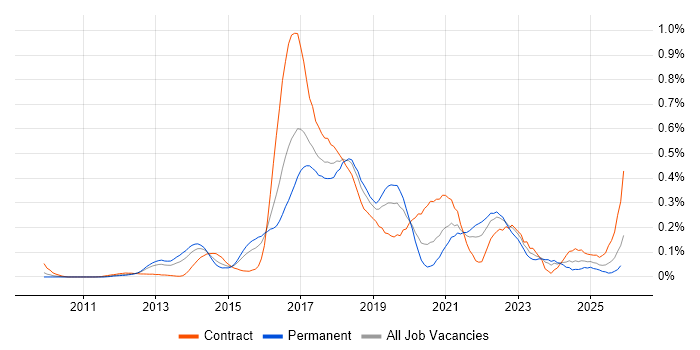 Gradle job vacancy trend in the Thames Valley