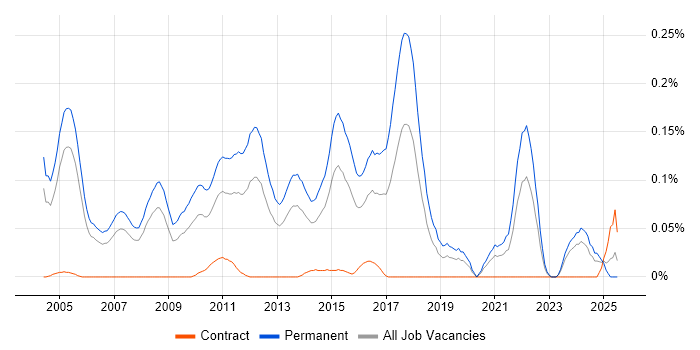 Job vacancy trend for Graduate Consultant in the Thames Valley Job vacancy trend for Graduate Consultant in the Thames Valley
