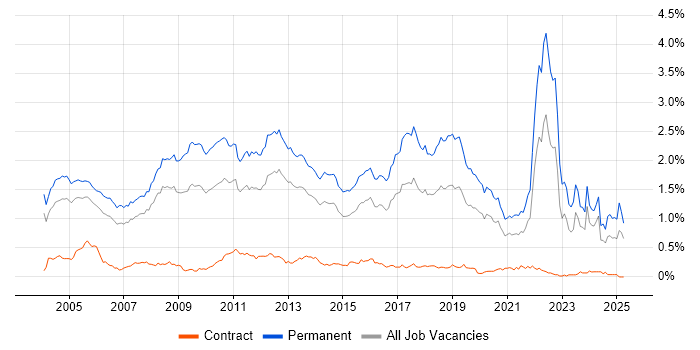 Job vacancy trend for Graduate in the Thames Valley Job vacancy trend for Graduate in the Thames Valley