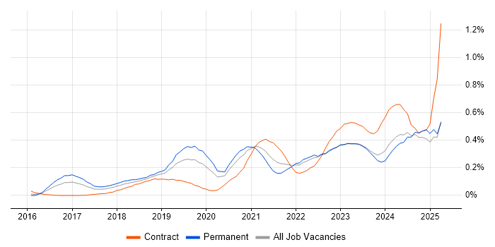 Job vacancy trend for Grafana in the Thames Valley Job vacancy trend for Grafana in the Thames Valley