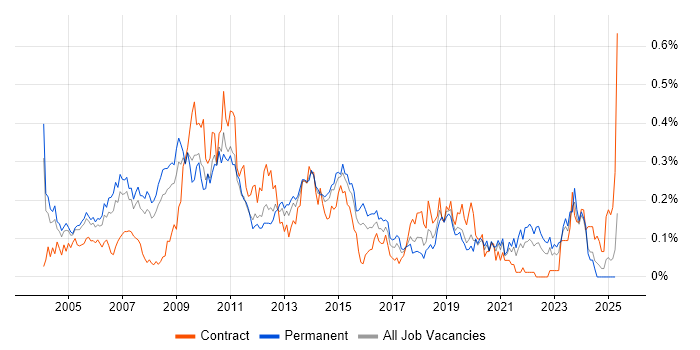 Job vacancy trend for Graphic Design in the Thames Valley Job vacancy trend for Graphic Design in the Thames Valley