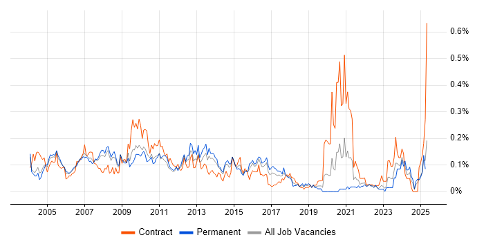 Job vacancy trend for Graphic Designer in the Thames Valley Job vacancy trend for Graphic Designer in the Thames Valley