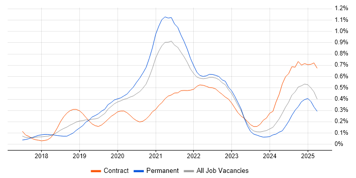 Job vacancy trend for GraphQL in the Thames Valley Job vacancy trend for GraphQL in the Thames Valley