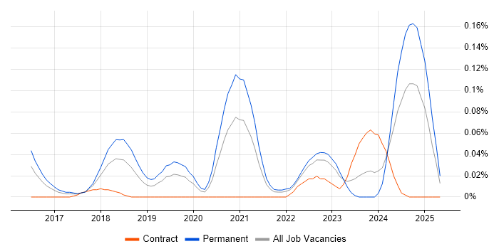 Job vacancy trend for Graylog in the Thames Valley Job vacancy trend for Graylog in the Thames Valley