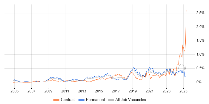 Job vacancy trend for GRC in the Thames Valley Job vacancy trend for GRC in the Thames Valley