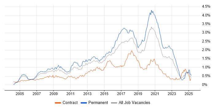 Job vacancy trend for Greenfield Project in the Thames Valley Job vacancy trend for Greenfield Project in the Thames Valley