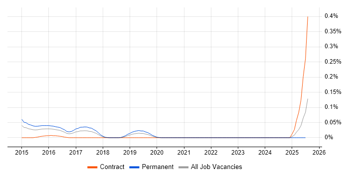 Job vacancy trend for GREM in the Thames Valley Job vacancy trend for GREM in the Thames Valley