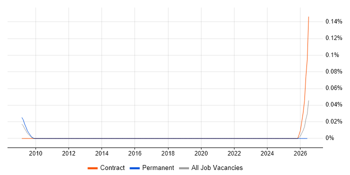 Grid Engineer job vacancy trend in the Thames Valley