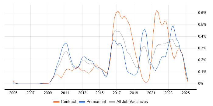 Job vacancy trend for Groovy in the Thames Valley Job vacancy trend for Groovy in the Thames Valley