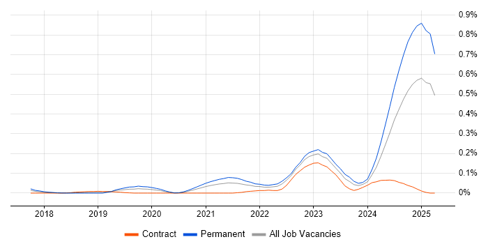 Job vacancy trend for gRPC in the Thames Valley Job vacancy trend for gRPC in the Thames Valley