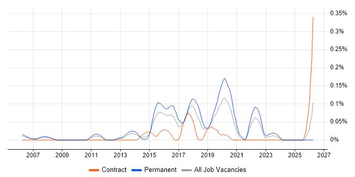 GSEC job vacancy trend in the Thames Valley