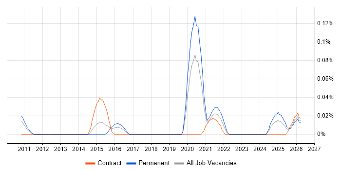 GStreamer job vacancy trend in the Thames Valley
