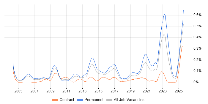 Job vacancy trend for GTM Strategy in the Thames Valley