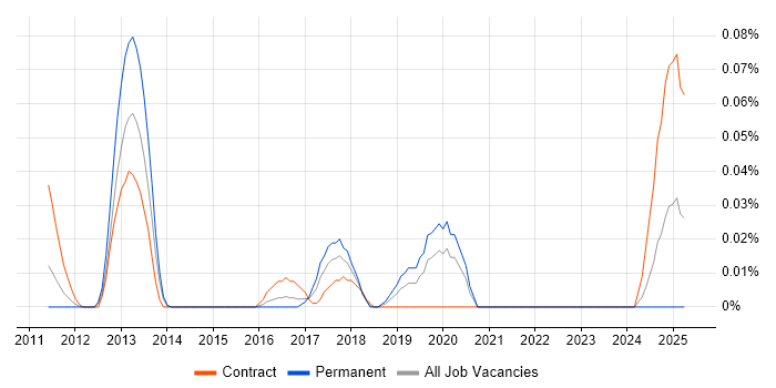 Job vacancy trend for GWAPT in the Thames Valley Job vacancy trend for GWAPT in the Thames Valley