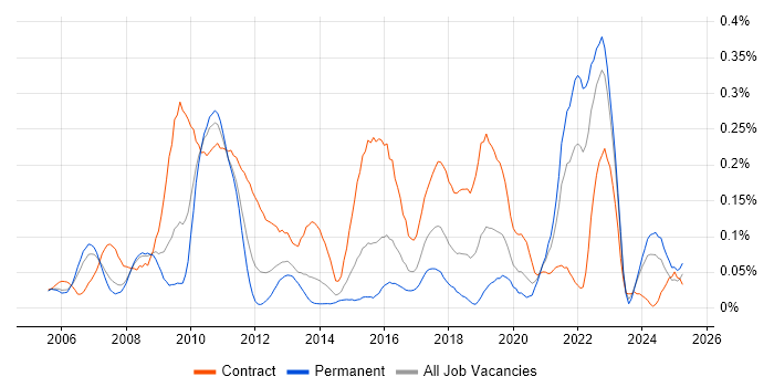 Job vacancy trend for GxP in the Thames Valley Job vacancy trend for GxP in the Thames Valley