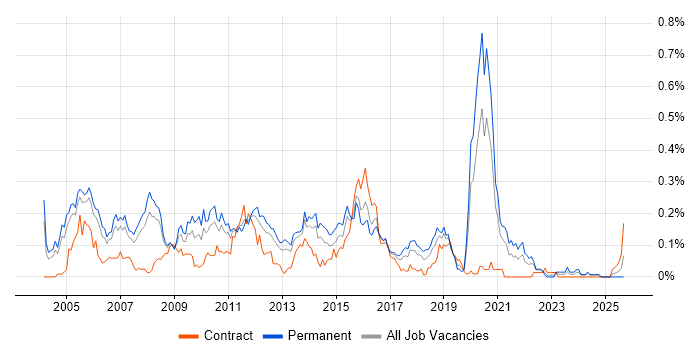 H.323 job vacancy trend in the Thames Valley