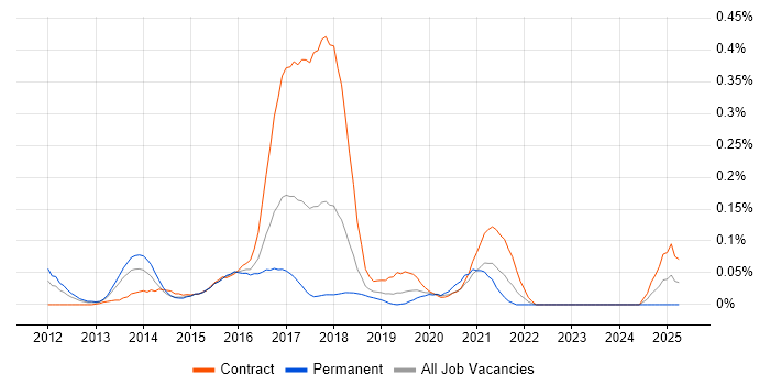 Job vacancy trend for Hadoop Developer in the Thames Valley