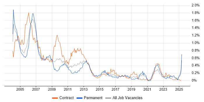 Job vacancy trend for Handset in the Thames Valley Job vacancy trend for Handset in the Thames Valley