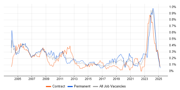 Job vacancy trend for Hardware Engineer in the Thames Valley