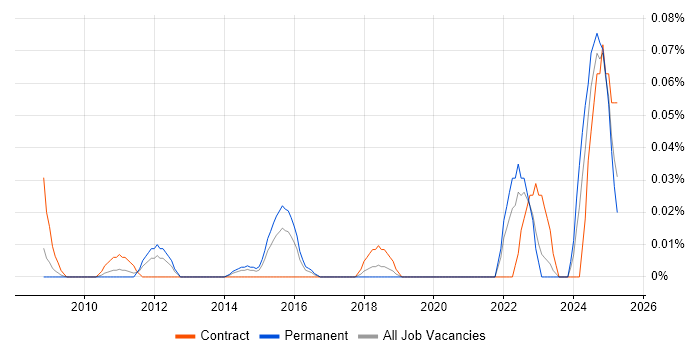 Job vacancy trend for Hardware-in-the-Loop in the Thames Valley