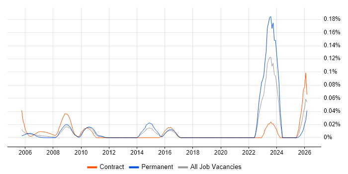 Hazard Analysis job vacancy trend in the Thames Valley